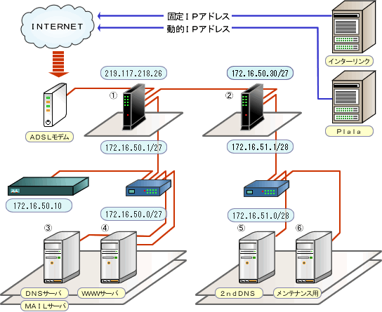コロのlinuxサーバー構築 Beginning